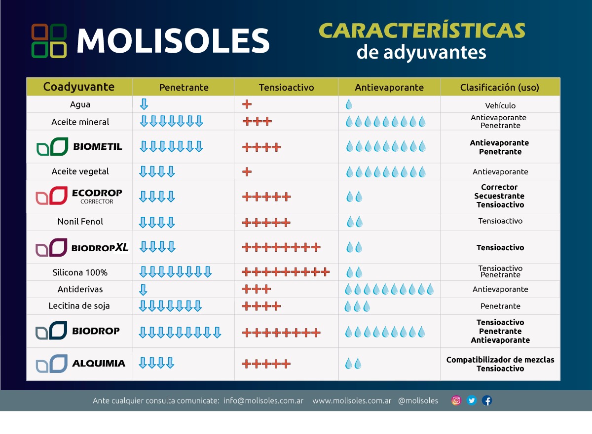 ADYUVANTES MOLISOLES